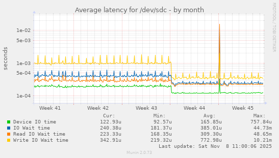 Average latency for /dev/sdc