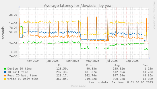 Average latency for /dev/sdc