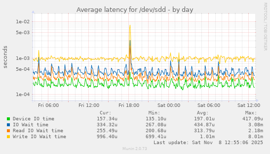 Average latency for /dev/sdd