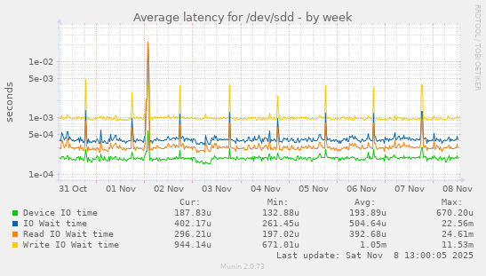 Average latency for /dev/sdd