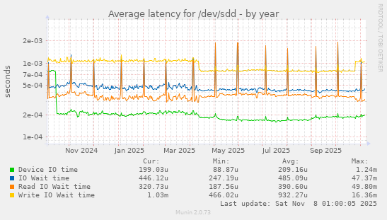 Average latency for /dev/sdd