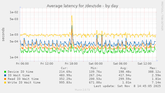 Average latency for /dev/sde