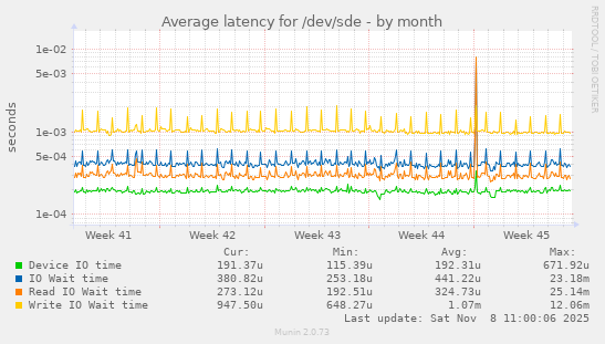 Average latency for /dev/sde