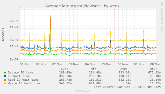 Average latency for /dev/sde