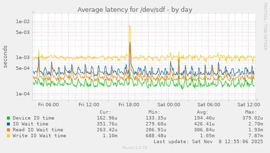 Average latency for /dev/sdf