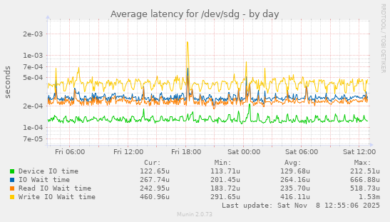 Average latency for /dev/sdg