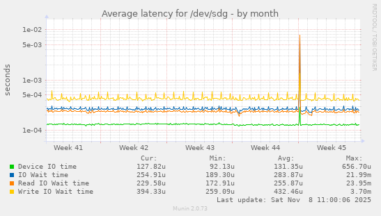 Average latency for /dev/sdg