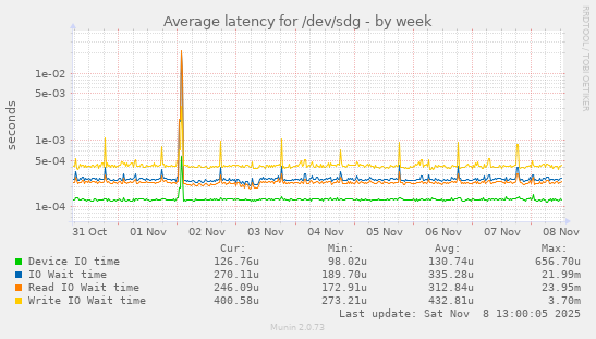 Average latency for /dev/sdg
