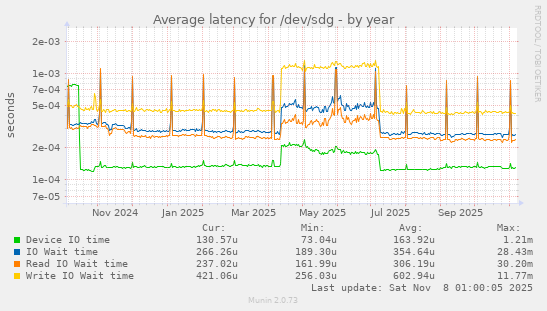 Average latency for /dev/sdg