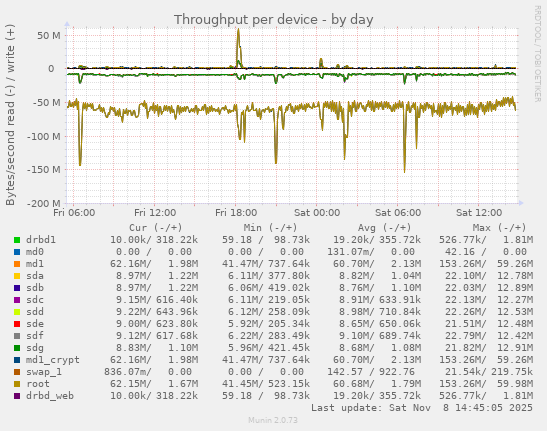 Throughput per device
