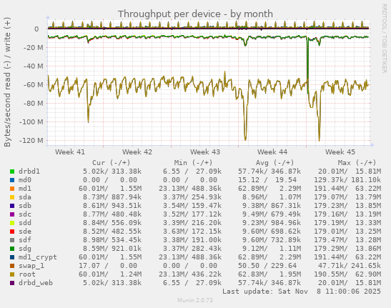 Throughput per device