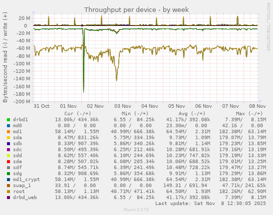 Throughput per device