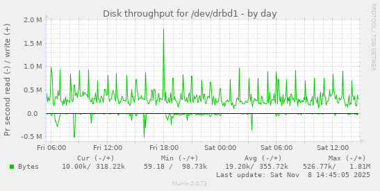 Disk throughput for /dev/drbd1