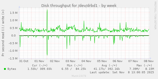 Disk throughput for /dev/drbd1