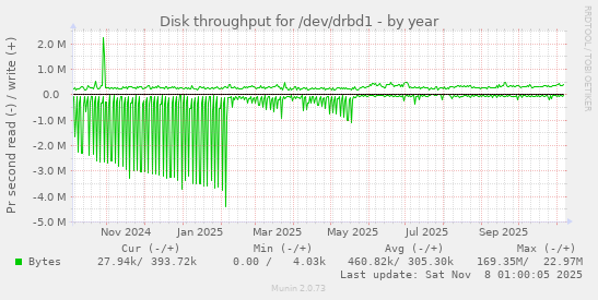 Disk throughput for /dev/drbd1