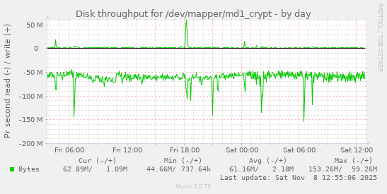 Disk throughput for /dev/mapper/md1_crypt