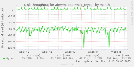 Disk throughput for /dev/mapper/md1_crypt