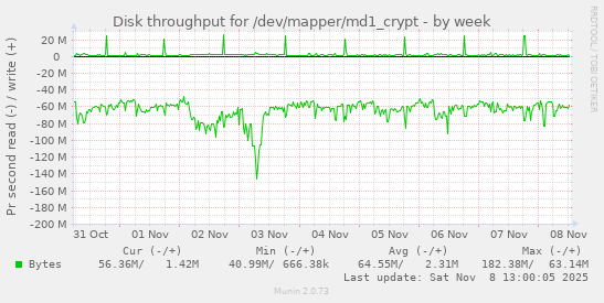 Disk throughput for /dev/mapper/md1_crypt