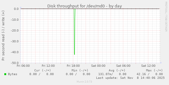 Disk throughput for /dev/md0