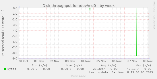 Disk throughput for /dev/md0