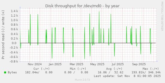 Disk throughput for /dev/md0