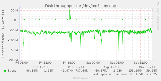 Disk throughput for /dev/md1