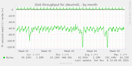 Disk throughput for /dev/md1