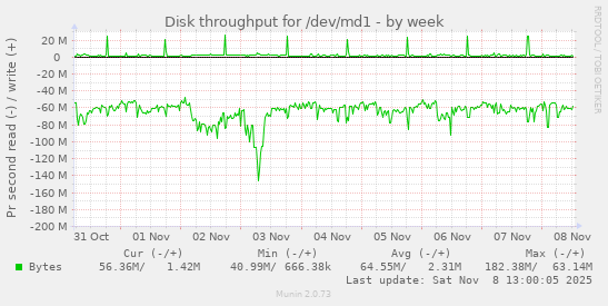 Disk throughput for /dev/md1