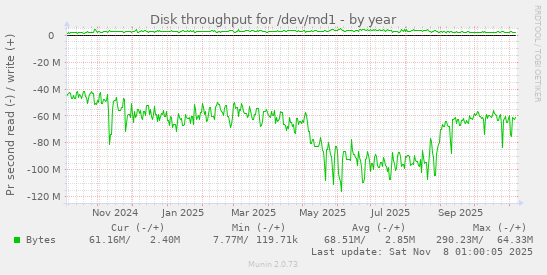 Disk throughput for /dev/md1