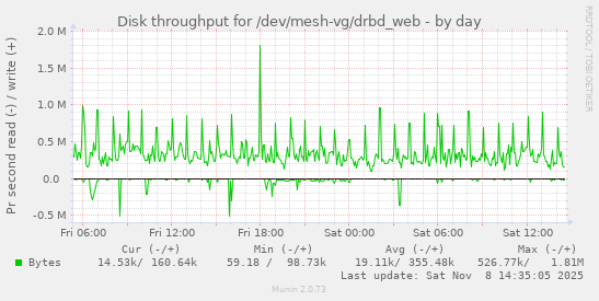 Disk throughput for /dev/mesh-vg/drbd_web