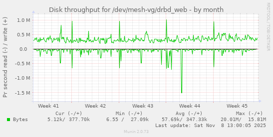 Disk throughput for /dev/mesh-vg/drbd_web