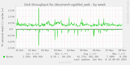 Disk throughput for /dev/mesh-vg/drbd_web