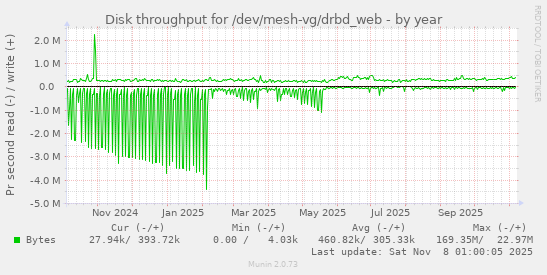 Disk throughput for /dev/mesh-vg/drbd_web