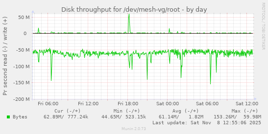 Disk throughput for /dev/mesh-vg/root
