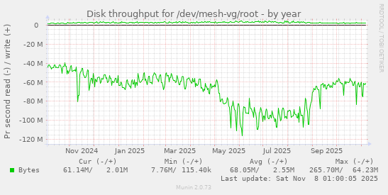 Disk throughput for /dev/mesh-vg/root
