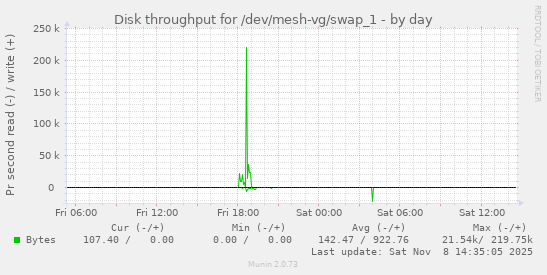 Disk throughput for /dev/mesh-vg/swap_1