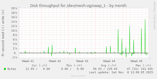 Disk throughput for /dev/mesh-vg/swap_1