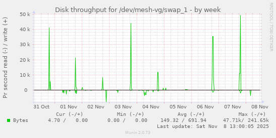 Disk throughput for /dev/mesh-vg/swap_1