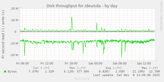 Disk throughput for /dev/sda