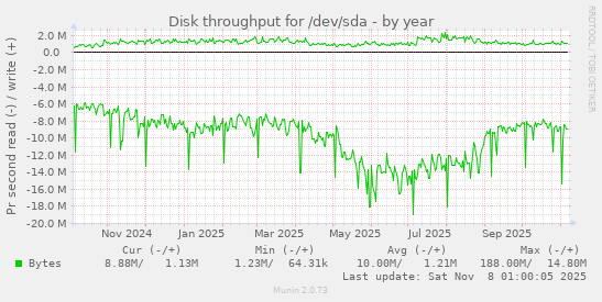 Disk throughput for /dev/sda