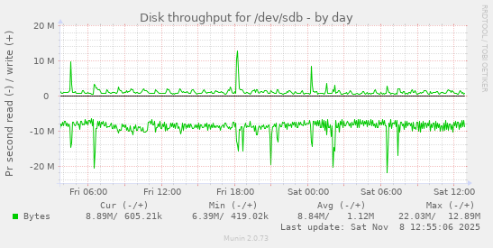 Disk throughput for /dev/sdb