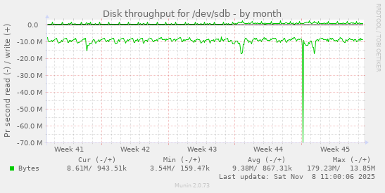 Disk throughput for /dev/sdb