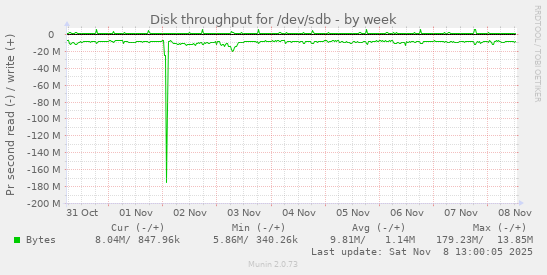 Disk throughput for /dev/sdb