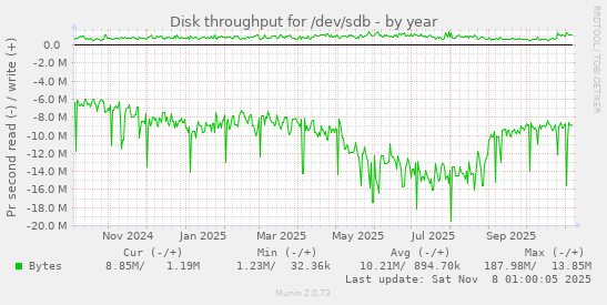 Disk throughput for /dev/sdb