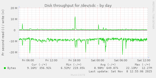 Disk throughput for /dev/sdc