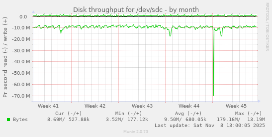 Disk throughput for /dev/sdc