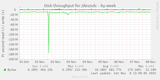 Disk throughput for /dev/sdc