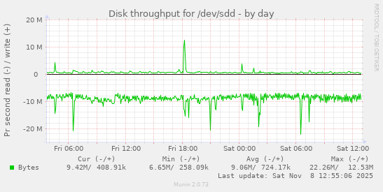 Disk throughput for /dev/sdd