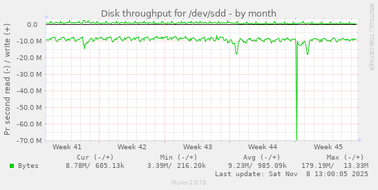 Disk throughput for /dev/sdd