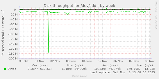 Disk throughput for /dev/sdd